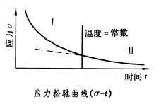 什么是应力松弛试验? 图