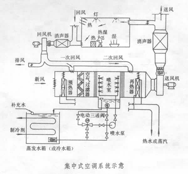 什么是空气调节系统? 图