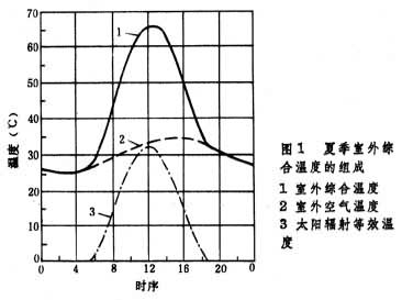 什么是室外热湿参数? 图