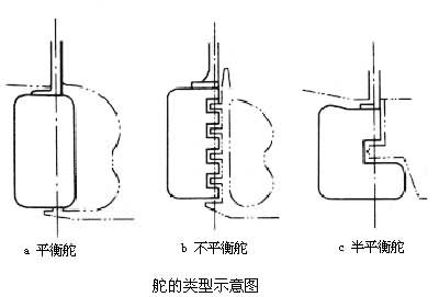 什么是舵设备? 图