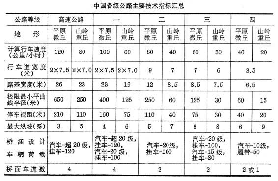 什么是公路工程技术标准? 图