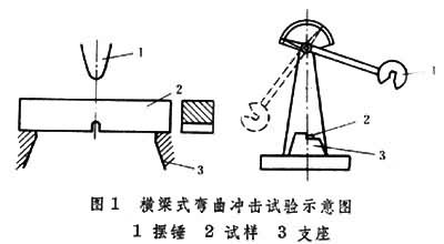 什么是冲击试验? 图1