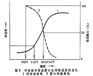 什么是冲击试验? 图3