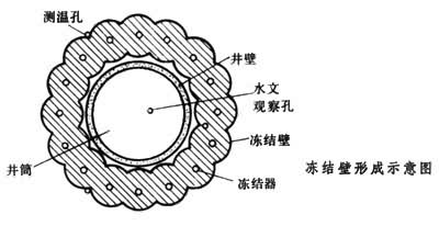 什么是冻结凿井法? 图