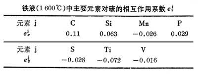 什么是钢铁脱硫反应? 图