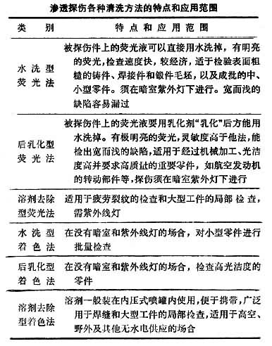 什么是渗透探伤? 表