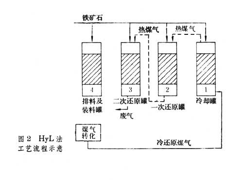 什么是直接还原炼铁? 图2