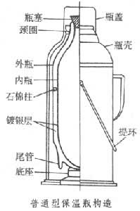 什么是保温瓶? 图