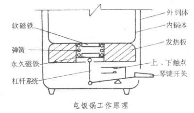 什么是电饭锅? 图