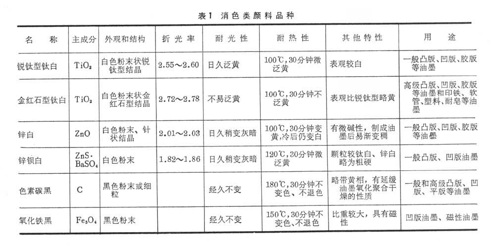 什么是油墨用颜料? 图