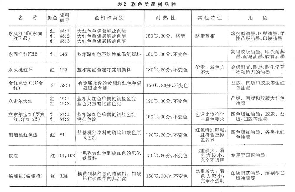 什么是油墨用颜料? 图