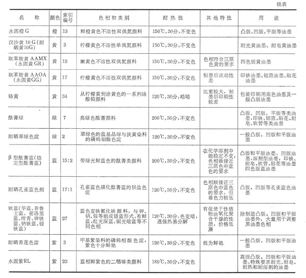 什么是油墨用颜料? 图