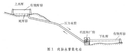 什么是抽水蓄能电站? 图