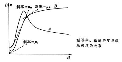 什么是磁介质? 图