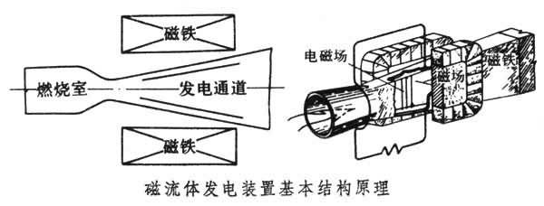 什么是磁流体发电? 图