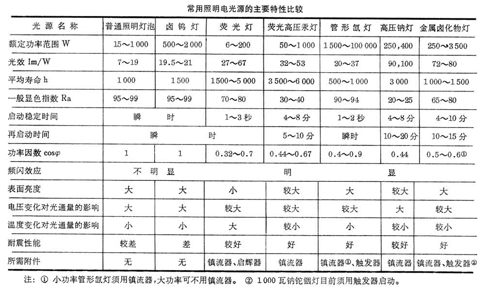 什么是电光源? 图