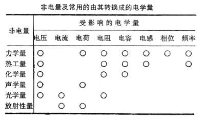 什么是非电量的电测量? 图