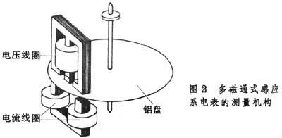 什么是感应系电表? 图