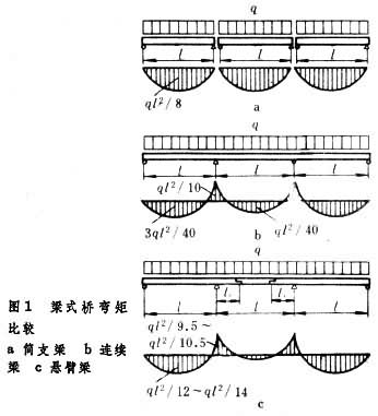 什么是梁式桥? 图