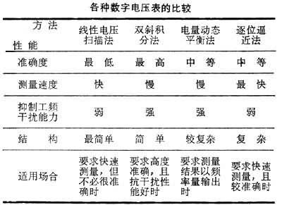 什么是数字电压表? 图