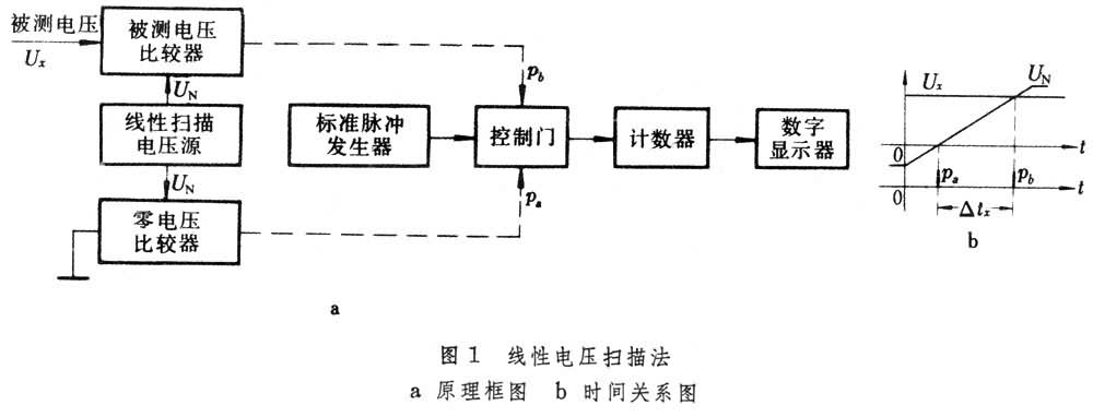 什么是数字电压表? 图