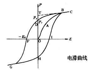 什么是铁电材料? 图