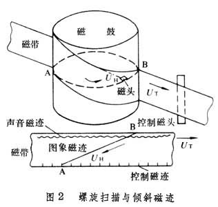 什么是磁带录像? 图