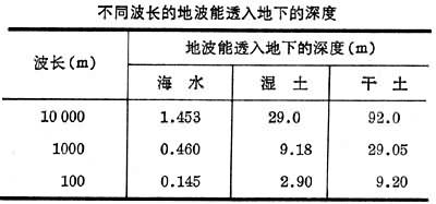 什么是地波传播? 图