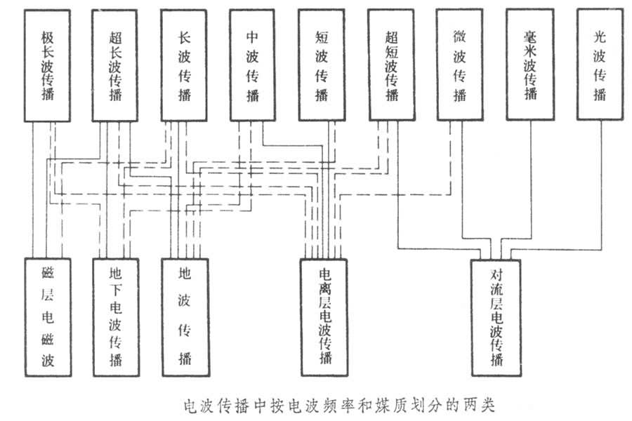 什么是电波传播? 图