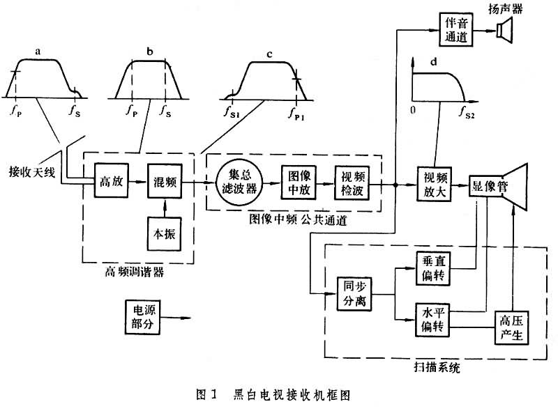 什么是电视接收机? 图