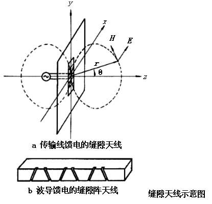 什么是缝隙天线? 图