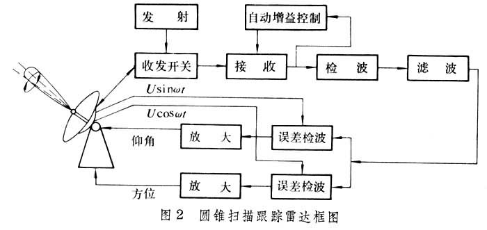 什么是跟踪雷达? 图