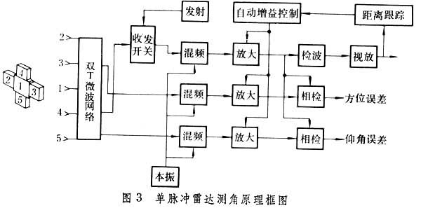 什么是跟踪雷达? 图