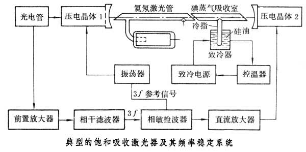 什么是光频标准? 图