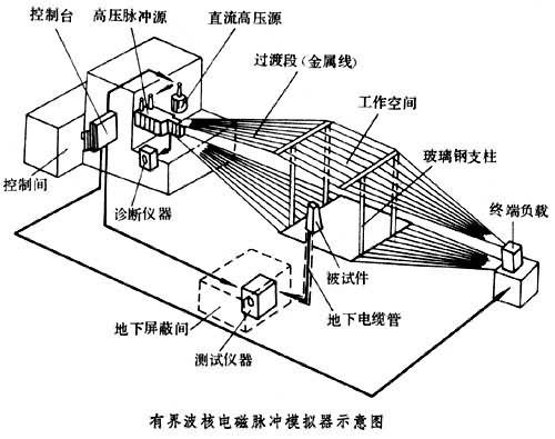 什么是核电磁脉冲模拟? 图