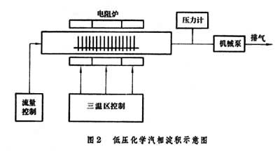 什么是化学汽相淀积工艺? 图