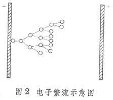 什么是气体放电? 图