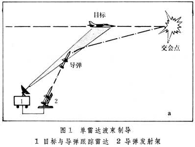 什么是波束制导系统? 图1