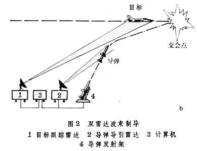 什么是波束制导系统? 图2