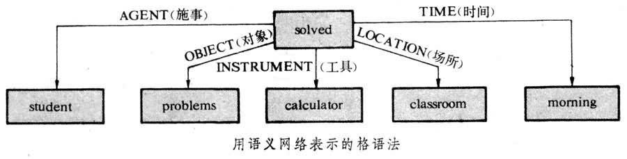 什么是格语法? 图
