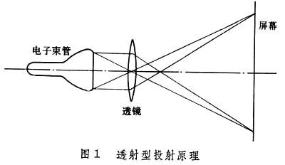 什么是投射型显示设备? 图