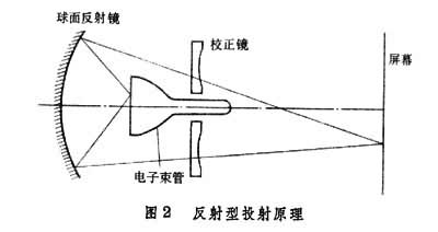 什么是投射型显示设备? 图