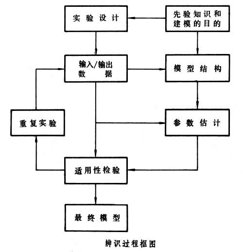 什么是系统辨识? 图