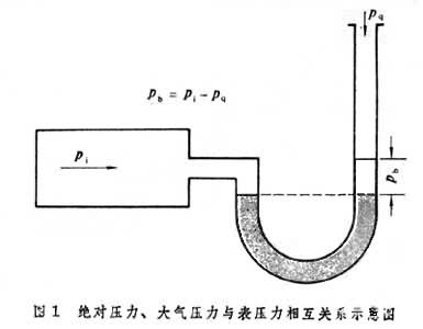 什么是压力测量仪表? 图1