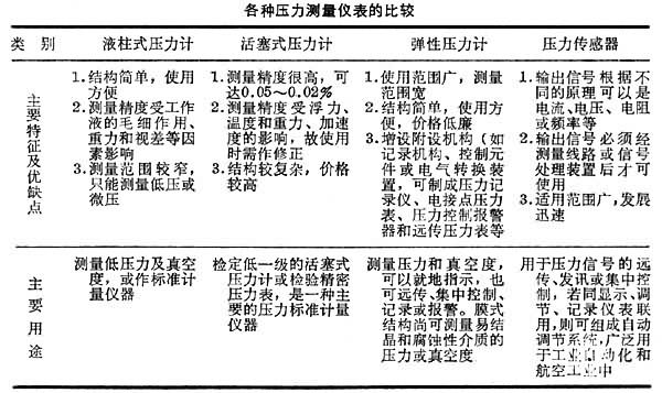 什么是压力测量仪表? 图