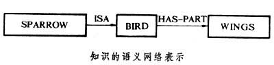 什么是知识表示? 图