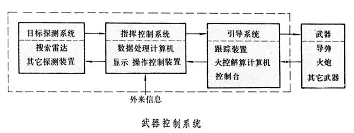 什么是武器控制系统? 图
