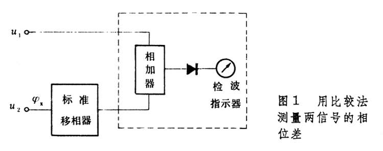 什么是相位测量? 图