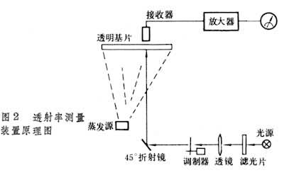 什么是真空蒸发工艺? 图