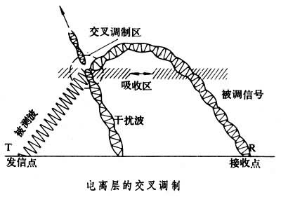 什么是中波传播? 图